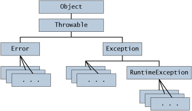 The Throwable class and its most significant subclasses.