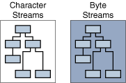 The java.io package contains two independent hierarchies of classes: onefor reading and writing bytes and the other for reading and writing characters.