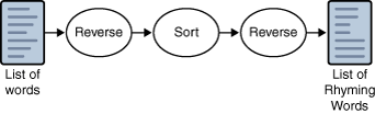 With a pipe, a program can pipe information directly from one thread to another.