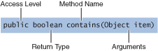 Components of the Declaration of the push Method