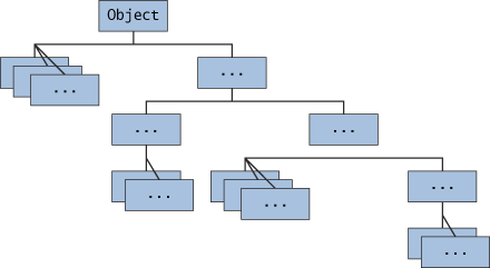 All Classes are Descendants of Object