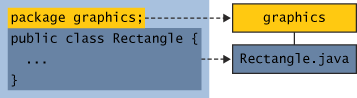 The source code for the Rectangle class is in the file Rectangle.java which is located in a folder named graphics.