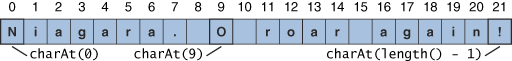 Use the charAt method to get a character at a particular index.