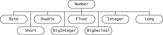 The class hierarchy of Number.