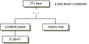 Containment hierarchy.